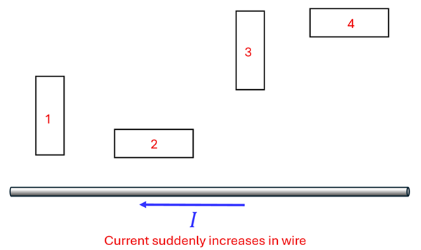 A picture of 4 identical rectangular wires above a current carrying wire (current to the left) that has a sudden increase in current.  Wire 1 is close to the wire and is orientated standing up, Wire 2 is equally close on the bottom but is orientated laying on its side.  Wire 3 is further away and orientated standing up, wire 4 has the same distance at the top part but is orientated laying down.