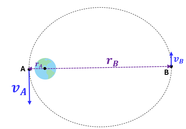 An illustration of a satellite's elliptical orbit around Earth.  There are 2 points, one at the left end (A) and one at the right ends (B), with the earth closer to the left side of the ellipsis.  There are 2 radius measurements from Earth to each point (r sub a and r sub b).  There is also 2 vectors at point A and B, V sub a and V sub b.  V sub A is large and r sub A is small, and V sub b is small and r sub B is large.