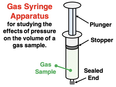 Diagram of a gas syringe with labeled plunger, stopper, sealed end, and enclosed gas sample.
