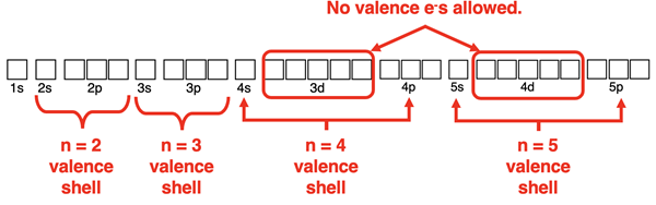 Orbital box diagram highlighting the various valence shells.