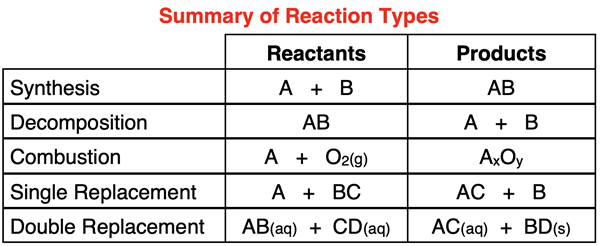 Table showing summary of reaction types with generic formulae for reactants and products – synthesis, decomposition, combustion, single replacement, and double replacement.