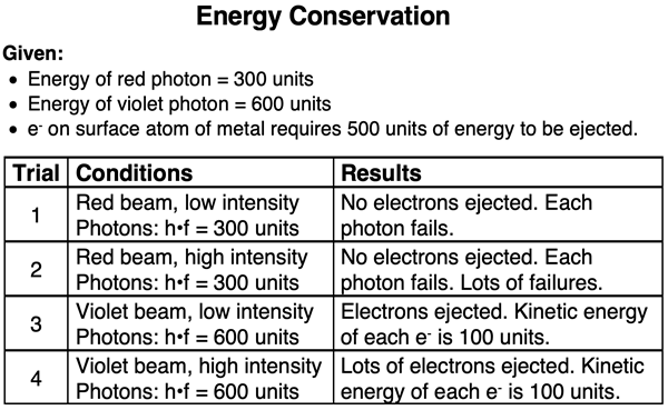 Table demonstrating the effect that photon frequency has kinetic energy of an ejected electron in the photoelectric effect.