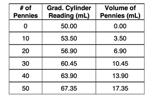 Lab data for measuring the density of pennies