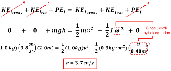 The equations and solutions for Example 1.  There are 4 major steps.  First we start with the Conservation of Energy KE sub i-trans plus KE sub i-rot plus PE sub i = KE sub f-trans + KE sub f-rot plus PE sub f.  Next, we substitute the equations for each: KE translational 1/2 M v squared, KE rotational with 1/2 I omega squared, and PE with m g h.  The initial velocity and angular velocity are 0 so KE sub i-trans and KE sub i-rot are both 0, and the final height of the weight is 0 so PE sub f is also 0.  Next, we replace omega (angular velocity) with v / r (since velocity = radius times angular velocity - a linking equation).  Lastly, we plug in our mass, g, height, and radius values and solve for v to get v = 3.7 meters per second.