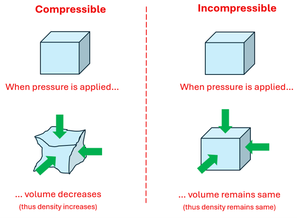 A comparison diagram of Compressible vs. Incompressible fluids. For Compressible, it shows a cube, and says when pressure is applied, the volume decreases (and thus density increases) with a second picture of force arrows crushing the cube and it deforming. For Incompressible, it shows the same cube of fluid and says when a pressure is applied volume remains the same (thus density remains the same) and shows force arrows pushing on the cube but it is remaining unchanged.