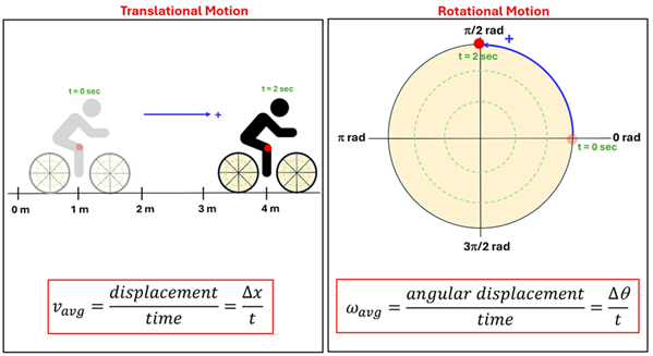 Two diagrams of calculation the average translational displacement and average angular displacement. The Translational motion shows a person on a bike going from left to right, showing a movement from 1 meter to 4 meters over 2 seconds, with the displacement average (v sub average) being the displacement over time, or delta (change) of x (displacement) over t (time).  For Rotational motion, it shows a point on the circle at 0 rad at 0 seconds rotating to pi over 2 radian in 2 seconds, with the average angular displacement (omega sub average) equaling angular displacement over time or delta (change) of theta (displacement) over t (time).