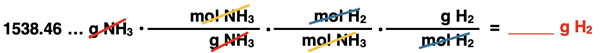 Shows the conversion factor set up with unit cancellation for converting from grams of a product to grams of a reactant, specific to ammonia synthesis reaction.