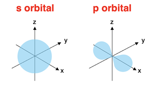 Comparison of shapes of s and p atomic orbitals.