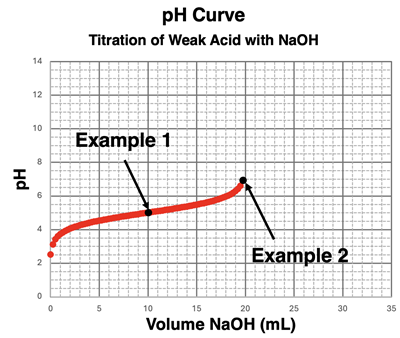 pH curve for the addition of NaOH to a generic weak acid, HA, for volumes of base less than that needed to reach the equivalence point.