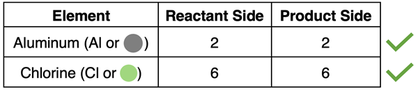 Table displaying atom counts for elements in aluminum chloride synthesis reaction, emphasizing that atoms are conserved.
