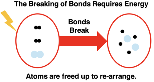 Bond breaking steps in chemical reactions require energy and free up atoms to rearrange.