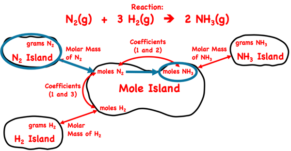 Demonstration of how to use the mole island graphic organizer to plot a conversion pathways between grams of a reactant and moles of a product; shows the conversion information used in each conversion step.