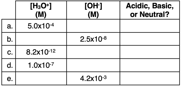 Five example problems relying on a table of hydronium and hydroxide ion concentrations with missing cells.