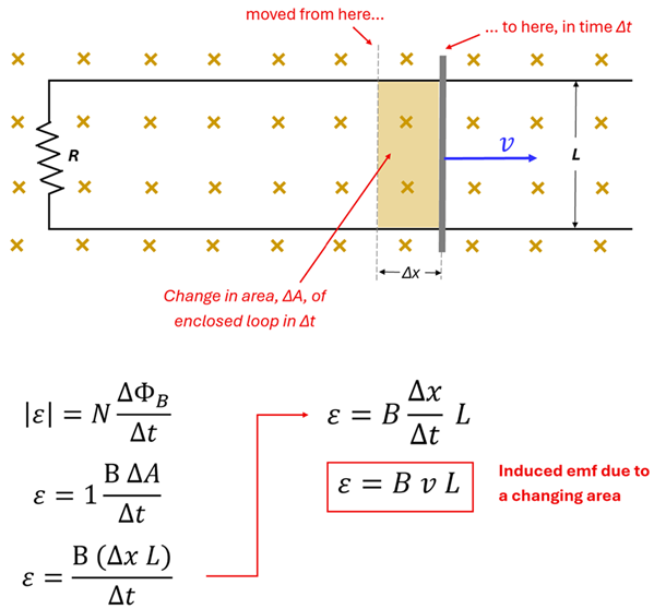 The diagram shows that given a change in time, the change in the width results in an area of delta-X (Change in width) times L. In Faraday's equation, there is only 1 loop (N), and for the change in magnetic flux the field stays the same (B) times the change in X times the Length all over the change in time.  Velocity is the change in x over change in time, so that becomes just "v" velocity, so the electromotor force equals B times v times L.