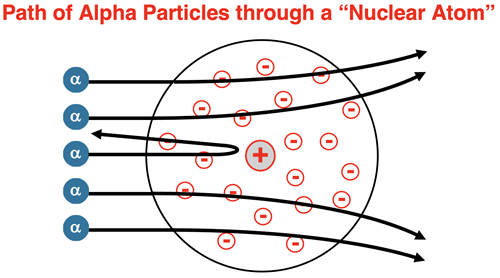 Rutherford’s alpha particle scattering experiment: diagram showing the path of alpha particles bombarding a nuclear atom.