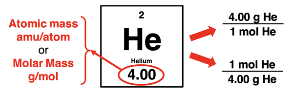 Interpreting atomic mass information as a gram per 1 mole or 1 mole per gram conversion factor.