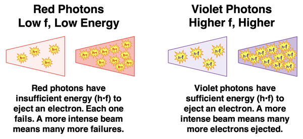 Importance of frequency to photon energy and ability to cause an electron emission.