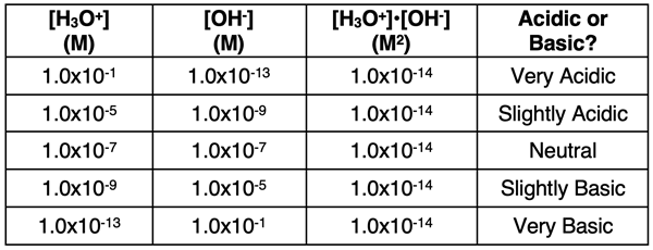 Table of hydronium and hydroxide ion concentrations with label indicated acidic, basic, or neutral.