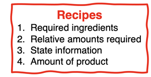 Four characteristics of a recipe: ID ingredients, ID amounts, state information, and amount of product.