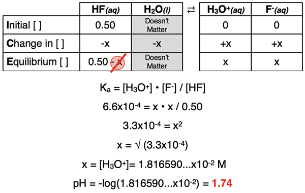 ICE table for HF dissociation with work showing how to calculate the pH from the Ka and initial concentration.