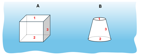Two shapes (a cube labeled A and an upside down cup shape labeled B) are shown with numbered sides.  The cube has a 1 on the top, 2 on the bottom, and 3 on one of the sides.  The upside down cup has a 1 on the top, 2 on the bottom, and 3 on the side.