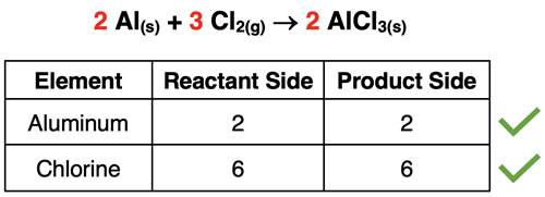 Table displaying atom counts for each element in the aluminum chloride synthesis reaction.