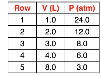 Table of pressure-volume data illustrating the inversely proportional relationship.