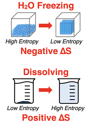 Two processes represented by diagrams - freezing and dissolving - to demonstrate a positive and a negative entropy change.