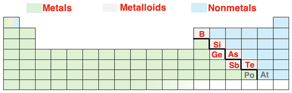 Periodic table showing locations of metals and nonmetals (shaded and keyed in color) and 6 definitive metalloids and 2 other common candidates for metalloids