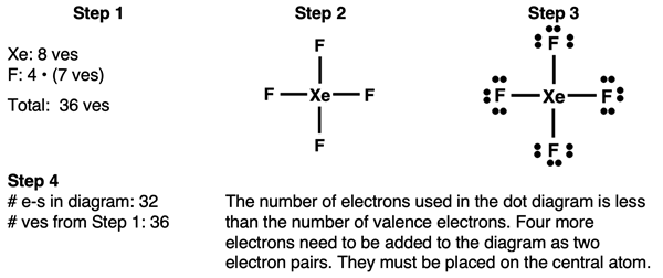 Step-by-step example of drawing a Lewis electron dot diagram for XeF4, pausing after 32 of 36 valence electrons.