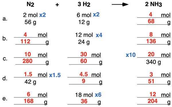 A table of mole-to-mole, mole-to-mass, and mass-to-mass practice problems for ammonia synthesis reaction. Coefficients and molar mass values are used to determine missing cells. Answers are shown.