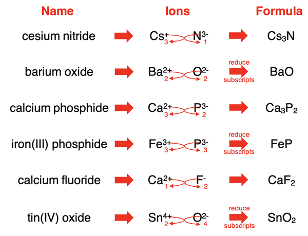 Six examples of how to use the criss-cross method to determine a formula of a binary ionic compound.