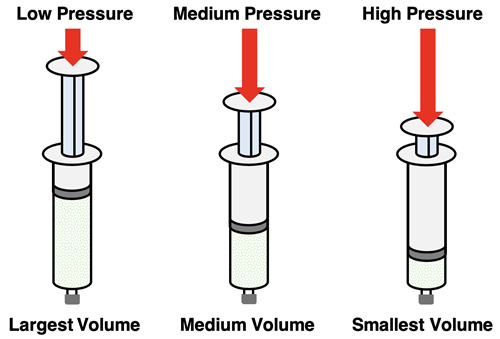 Diagram of three syringes with same amount of gas and different pressures, showing the volume varying inversely with pressure.