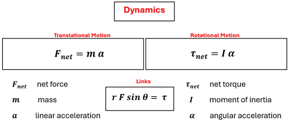 The Dynamic equations are given for Translational and Rotational Motion with the linking equation.  F sub net = m a for translational, and Tau sub net = I alpha.  F sub net is net force, m is mass, and a is linear acceleration.  Tau sub net is net torque, I is the moment of inertia, and alpha is angular acceleration.  The linking equation r F sin theta = tau.