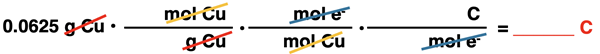 Conversion factor set-up showing the factor labels and unit cancellation for a conversion from the grams of metal plated out at the cathode to the Coulombs of charge supplied to the cathode; no numerical values are shown as the emphasis is on unit cancellation.