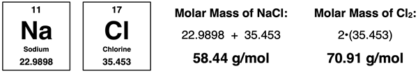 Periodic Table cells for Na and Cl with listed atomic masses and showing how to calculate the molar mass of NaCl.
