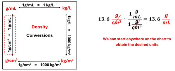 The Density conversion diagram is shown, with g over mL to g over cm cubed shown (1 g/ml = 1 g/cm cubed).  13.6 g over cm cubed times 1 g/ml over 1 g/cm cubed = 13.6 g / mL.
