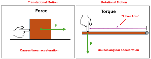Two pictures, the first labeled "Translational Motion" which shows a block on the ground with a finger pushing on the block to the right, with a green Force (F) arrow pointing to the right, which causes linear acceleration.  The second is labeled "Rotational Motion" which shows a lever on a hinge (right), and a finger pushing down on the left side of the lever (r distance away) with a force vector (F) pointing down, causing angular acceleration.