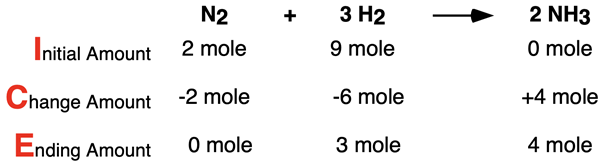 ICE Table for limiting reactant problem, showing initial amount, change amount, and ending amount for all species in ammonia synthesis reaction.