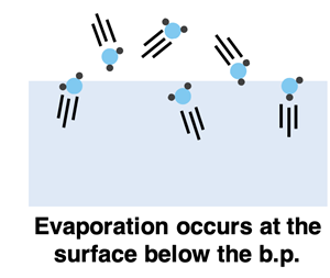 Evaporation occurs at the surface at temperatures below the boiling point.