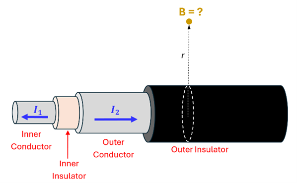 A picture of a coaxial cable with 4 layers. The inner layer (inner conductor) is labeled with a current to the left of I sub 1. Next layer is an insulator layer. The 3rd layer is the Outer conductor with a current to the right of I sub 2. The final layer is the outer insulator. What is the Magnetic field of point B which is above the cable with a distance of r from the center of the wire?