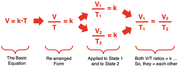 Algebraic derivation of a two-state equation from V=k•T.