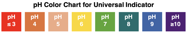Diagram showing the colors of universal indicator at various pH values.