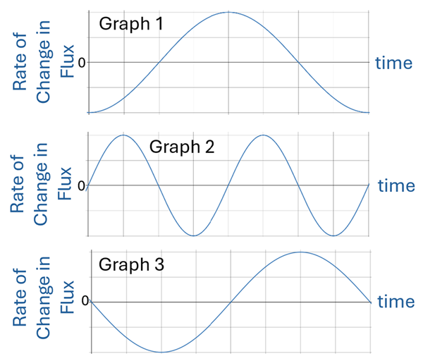Three graphs showing the rate of change in flux (X axis) over time (Y axis), each are sine curve or curves.  Graph 1 shows a single sine wave starting at the bottom peak, passing through the center to a top peak at the middle of the time, and back down to the bottom peak at the end.  Graph 2 shows a sine wave that starts at 0, goes up then down and back to 0 by mid time, and repeats from mid time to the end of the time (two full sine curves).  Graph 3 shows a sine wave starting at 0, going down to a negative peak and back to 0 by the mid time, and then going to a top peak and back to 0 from mid time to end of the time.