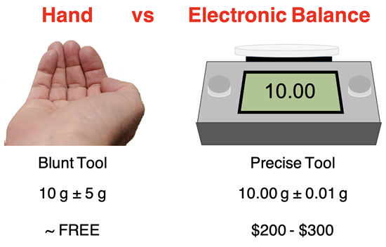 Comparison of a blunt instrument to a precise instrument in terms of the degree of precision and amount of uncertainty of the measurement.