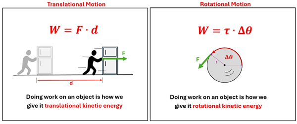 Two images and equations are shown.  For translational motion, the equation shows W (work) = F (force) times d (Distance), and a picture of a person moving a fridge over d distance with an F Force vector, and is described as Doing work on an object is how we give it translational kinetic energy.  Next to it Rotational Motion is given with the equation W (Work) = tau (torque) times Delta Theta (Angular Displacement), showing a wheel  with a Tangential force vector and a red arc with Delta Theta showing how far that force was applied.  It has the description Doing work on an object is how we give it rotational kinetic energy.
