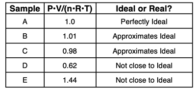 Table showing the P•V/(n•R•T) ratio for five gas samples with no deviation, a little deviation, and a lot of deviation from 1.00. Last column includes a common about the degree of ideality of the sample.
