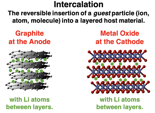 Schematic diagram representing intercalation at the anode and at the cathode for a lithium-ion battery.