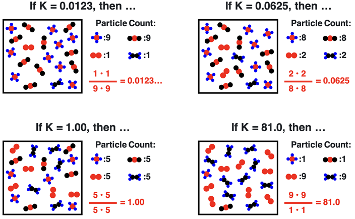 Four containers with particle diagrams of reactants and products, showing how the value of K affects the equilibrium position.