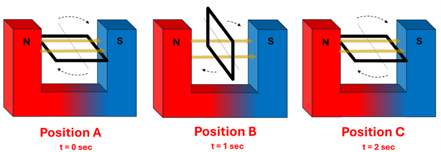 A diagram showing a square loop of wire rotating in between the North and south poles of a horseshoe magnetic.  Position A (0 seconds) it's parallel with the magnetic field, Position B (1 second) it rotated to perpendicular, and then Position C (2 seconds) it's back to parallel.